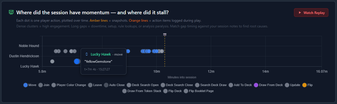 Session activity timeline — every player action plotted over time, showing momentum and stall points